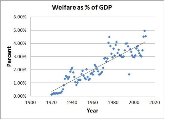 welfare as percentage of gpd