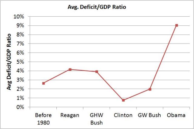 avg deficit vs gdp