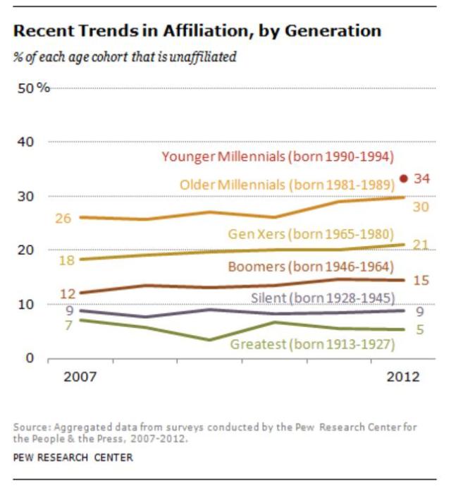 by generation