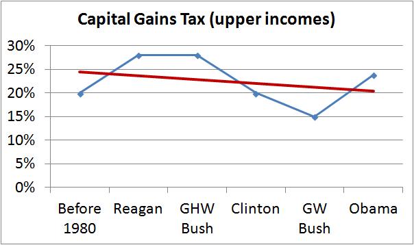 capital gains trend