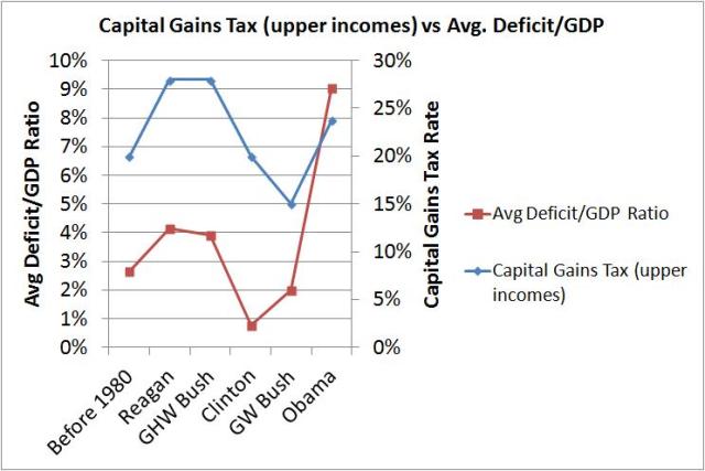 capital gains vs deficit
