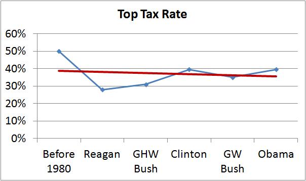 top tax rate trend