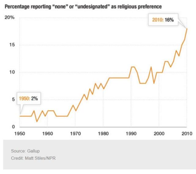 unaffiliated increasing