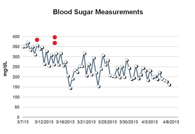 blood sugar measurements