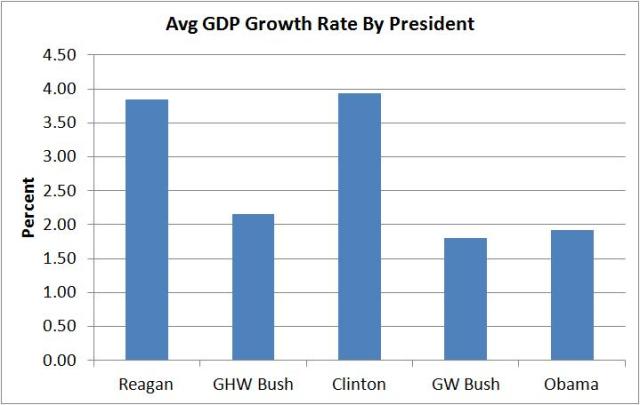 gdp growth per president