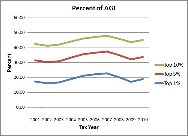 percent of agi