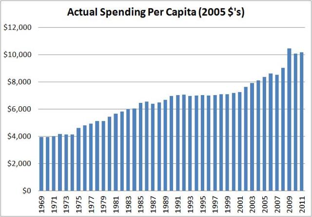 spending per capita