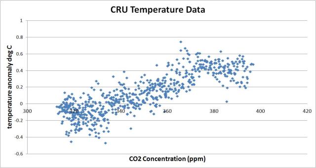 co2 vs temp