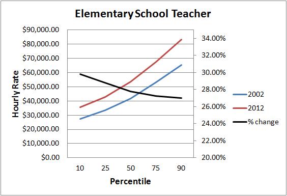 elementary chart
