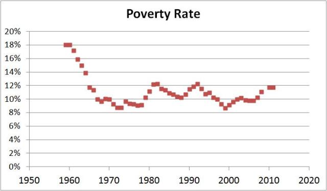 poverty rate