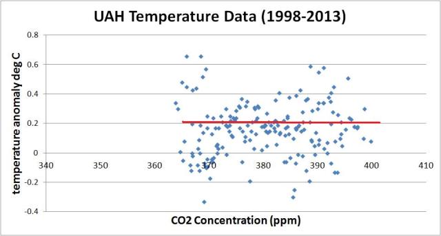 uah vs co2