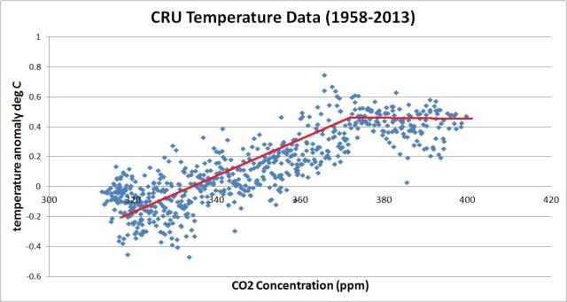 co2 vs cru