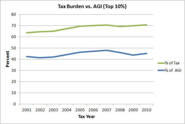 agi vs tax
