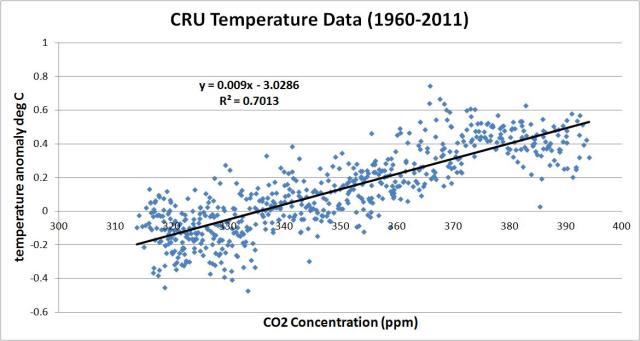 co2 vs cru 1960 to 2011