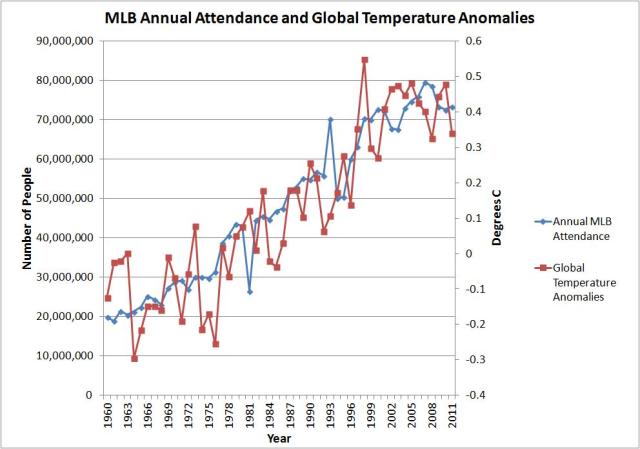 mlb attendance and global temps