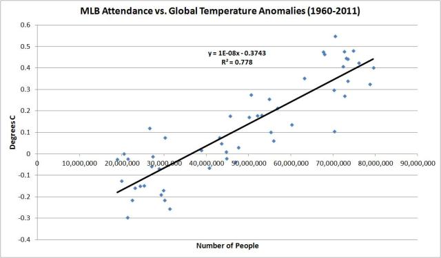 mlb vs global temps