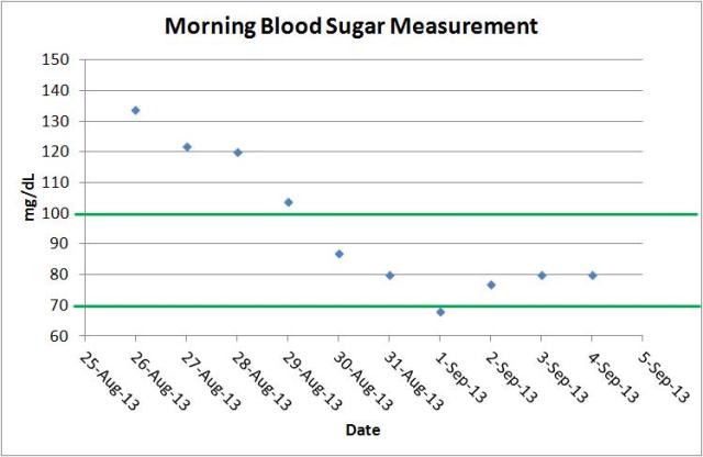blood sugar during diet