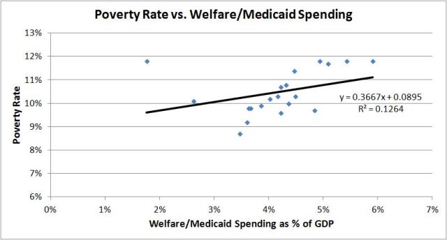 poverty rate vs welfare