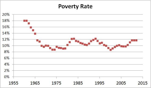 poverty rate