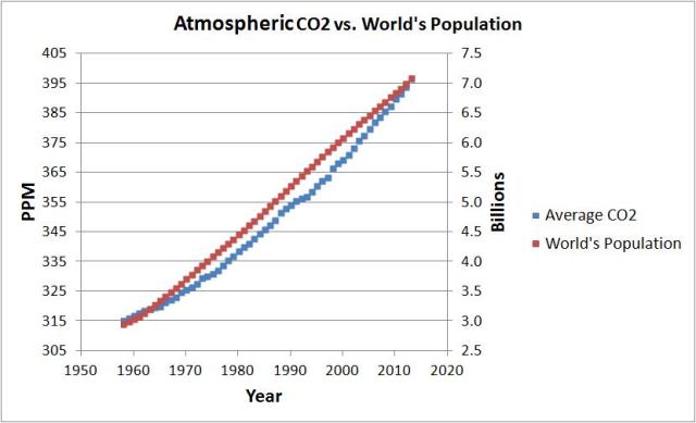 CO2 vs population