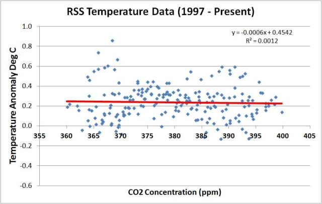 rss vs co2