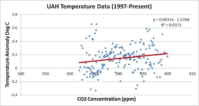 uah vs co2