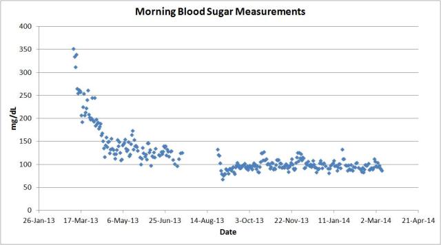 blood sugar graph past year