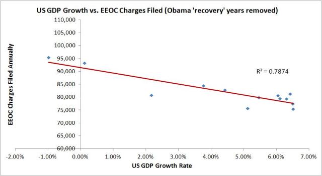 EEOC vs GDP correlation recovery removed