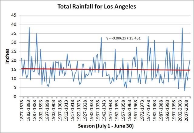 la rainfall