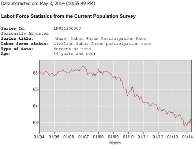 labor force participation rate last 10 years
