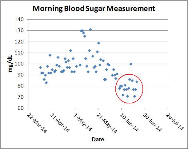 morning blood sugar 3 months