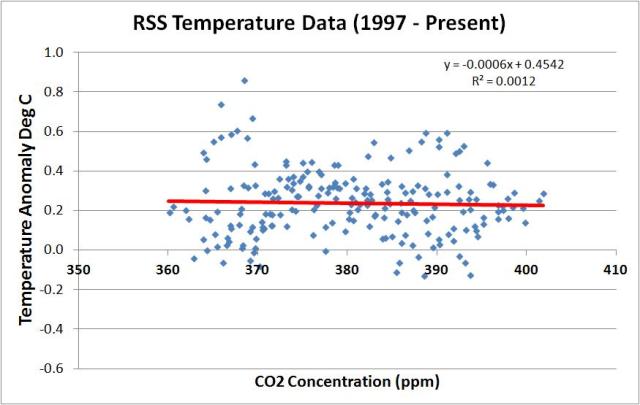 rss vs co2