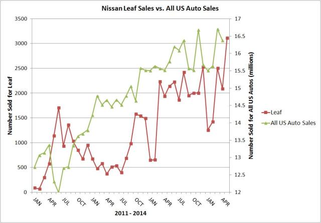 us sales vs leaf