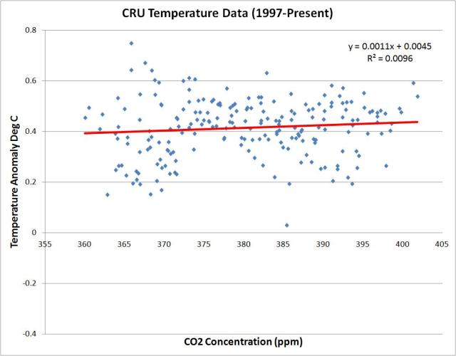 cru vs co2