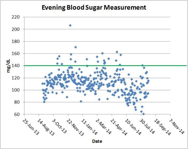 evening blood sugar measurements