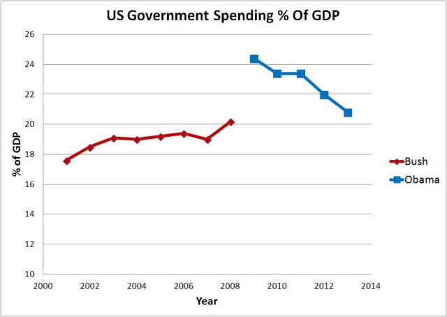 us spending percent of gdp