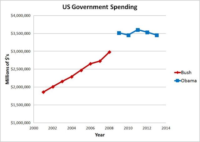 us spending