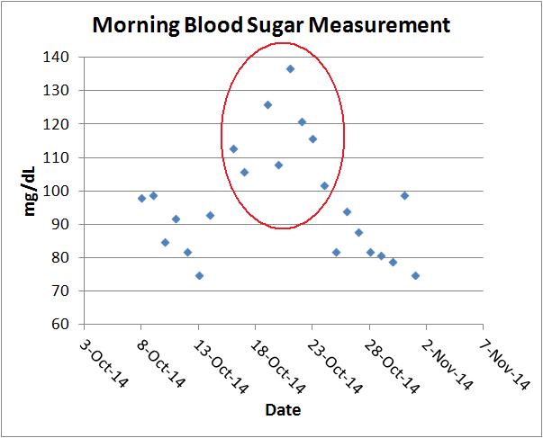 morning blood sugar out of town