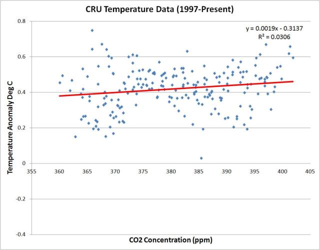 cru vs co2