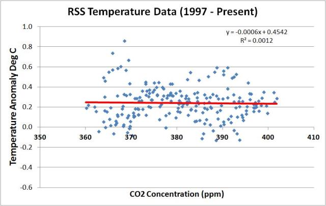 rss vs co2