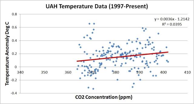 uah vs co2