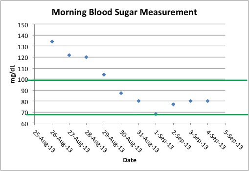 blood sugar measurements post diet