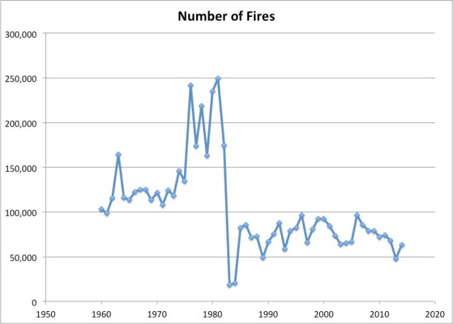 number of fires