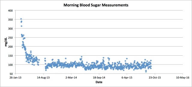 blood sugar levels