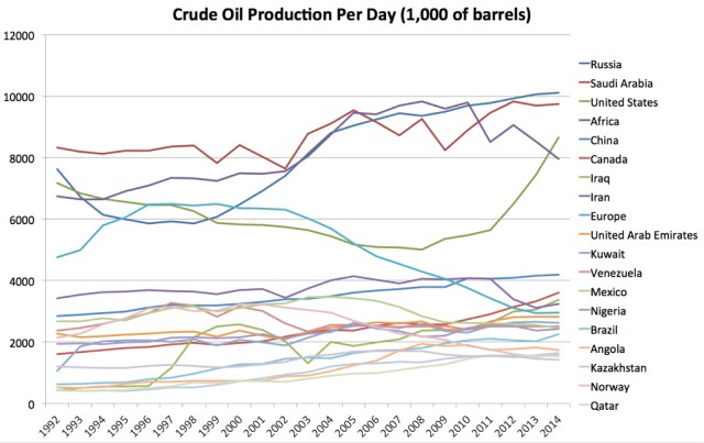 oil production large