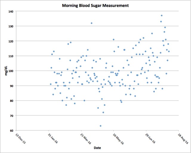 recent morning measurements