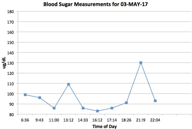daily blood sugar may 2017