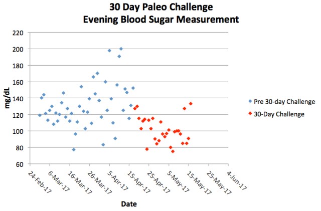 evening blood glucose