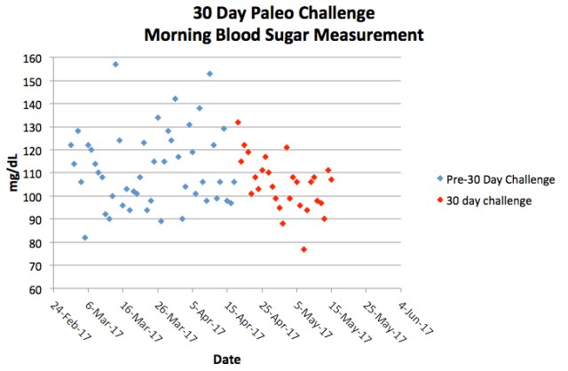 morning blood glucose