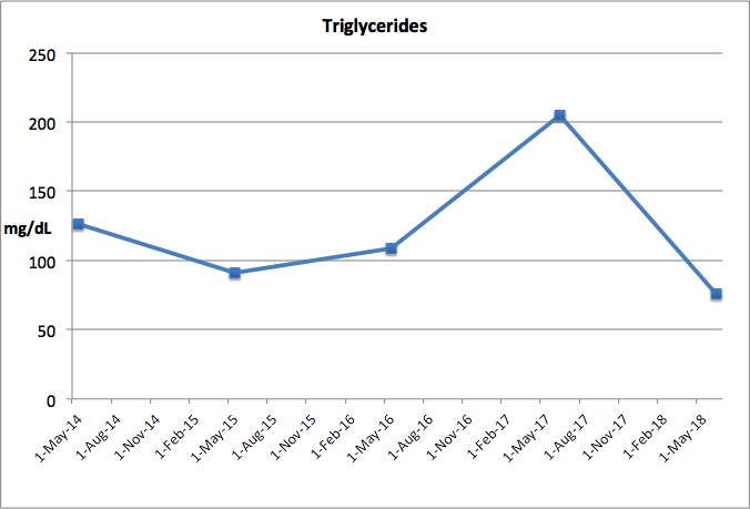 triglycerides
